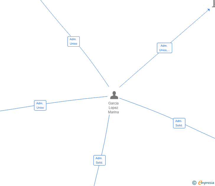 Vinculaciones societarias de T-LABEL COLLECTIVE SL