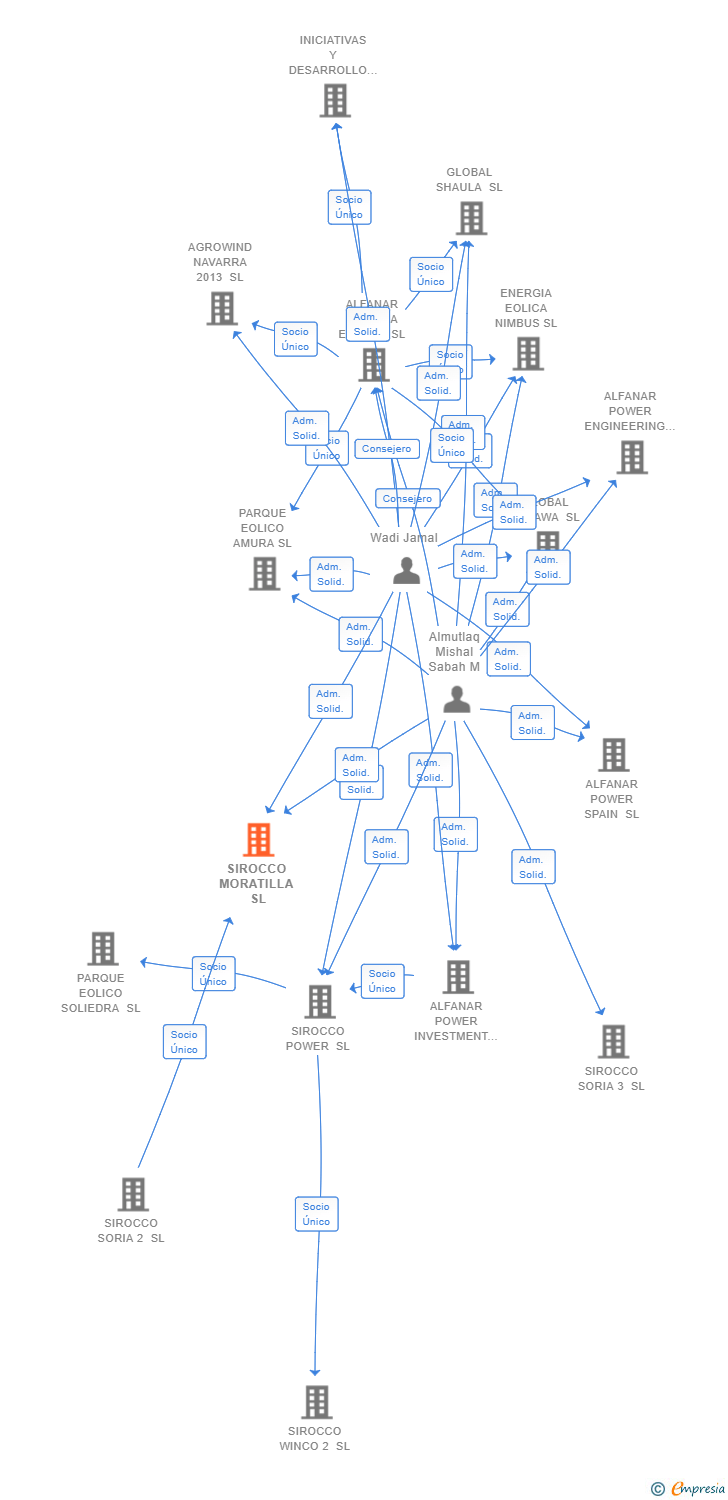 Vinculaciones societarias de SIROCCO MORATILLA SL