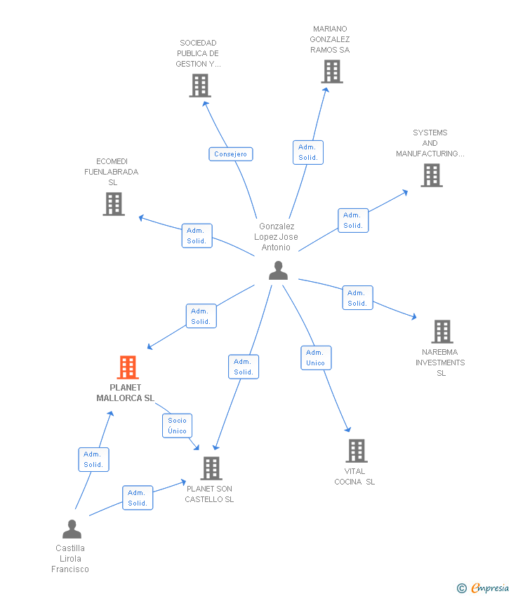 Vinculaciones societarias de PLANET MALLORCA SL