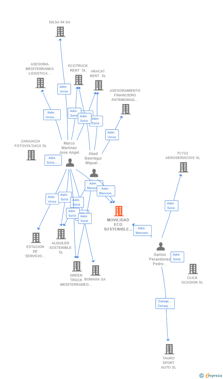 Vinculaciones societarias de MOVILIDAD ECO SOSTENIBLE SL