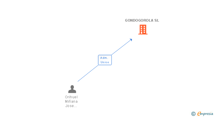 Vinculaciones societarias de GONDOGOROLA SL