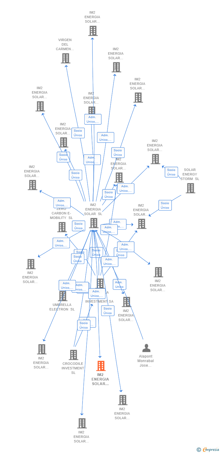 Vinculaciones societarias de IM2 ENERGIA SOLAR PROYECTO 12 SL