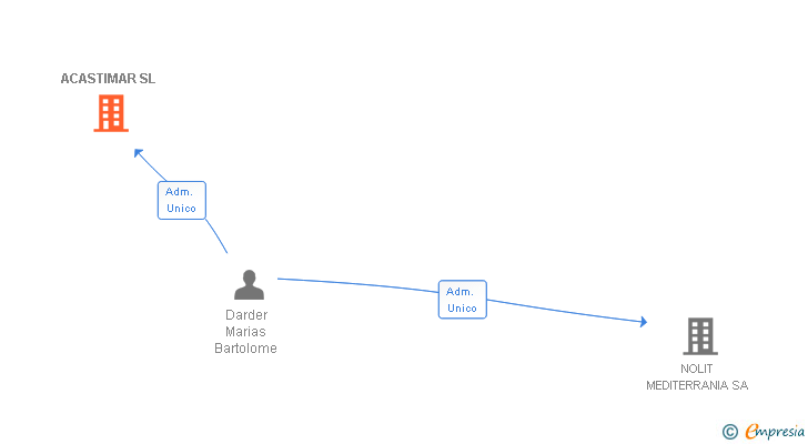Vinculaciones societarias de ACASTIMAR SL