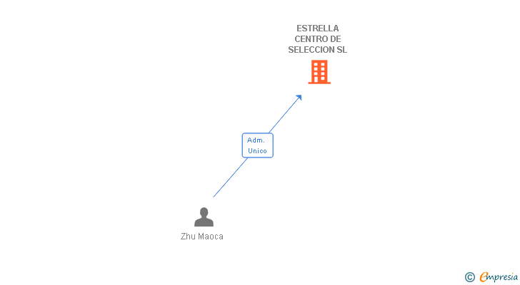 Vinculaciones societarias de ESTRELLA CENTRO DE SELECCION SL
