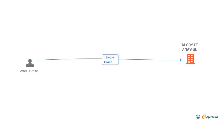 Vinculaciones societarias de ALCOSTE ANAS SL