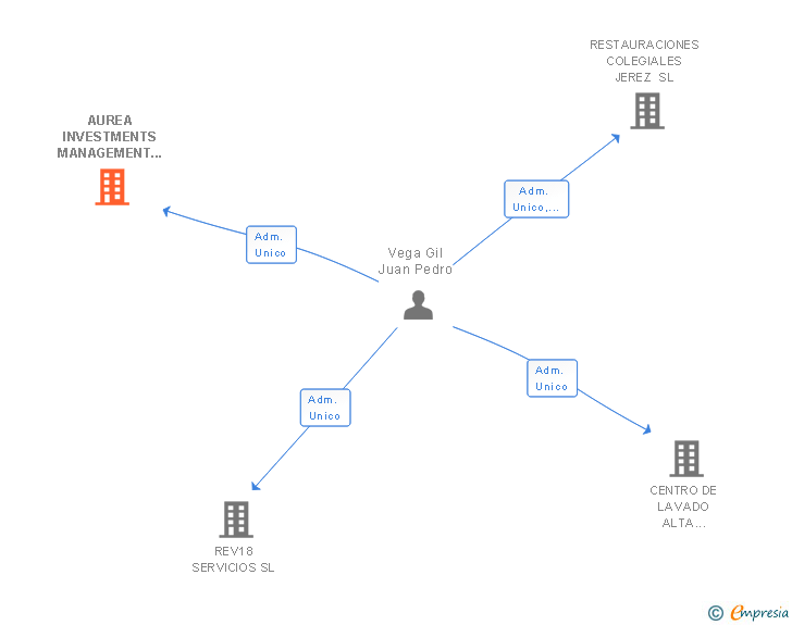 Vinculaciones societarias de AUREA INVESTMENTS MANAGEMENT SL (EXTINGUIDA)
