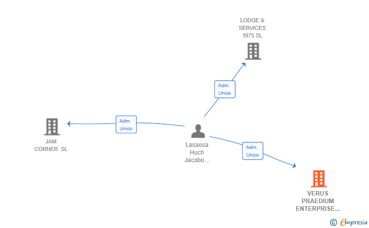 Vinculaciones societarias de VERUS PRAEDIUM ENTERPRISE SL