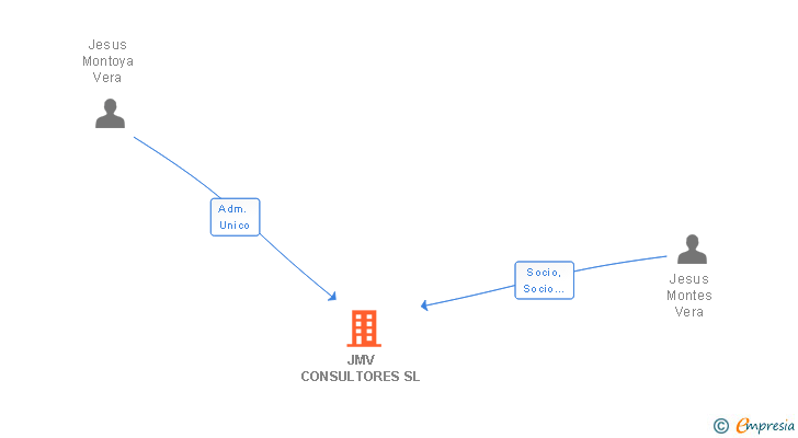 Vinculaciones societarias de JMV CONSULTORES SL