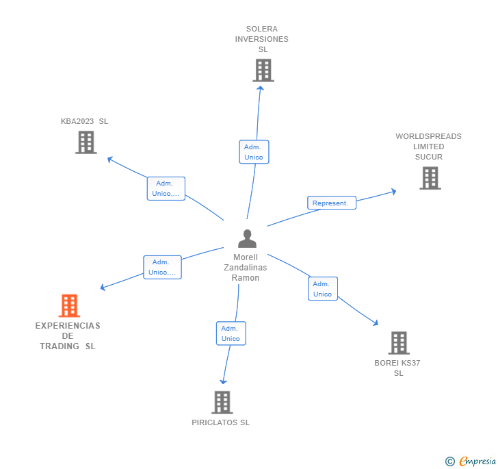 Vinculaciones societarias de EXPERIENCIAS DE TRADING SL