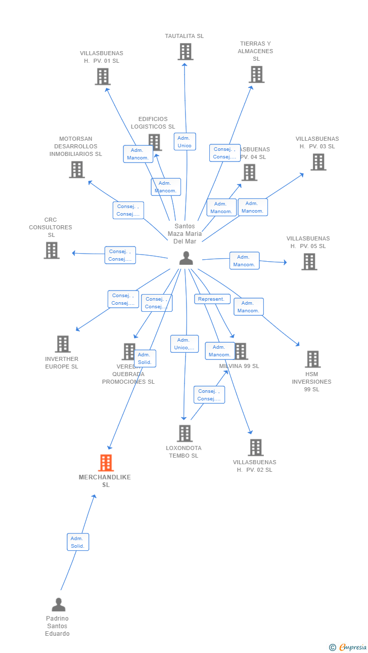 Vinculaciones societarias de MERCHANDLIKE SL
