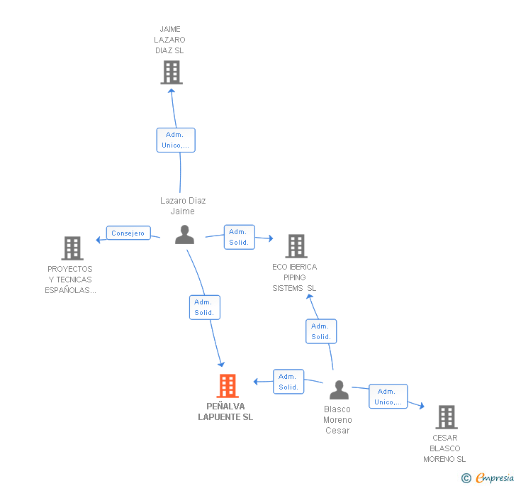 Vinculaciones societarias de PEÑALVA LAPUENTE SL