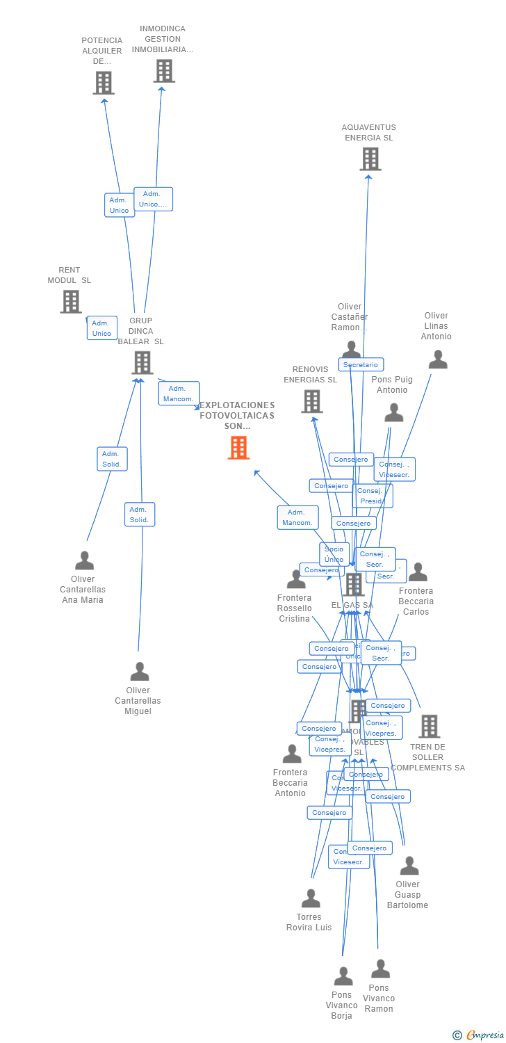 Vinculaciones societarias de EXPLOTACIONES FOTOVOLTAICAS SON MALFERIT SL