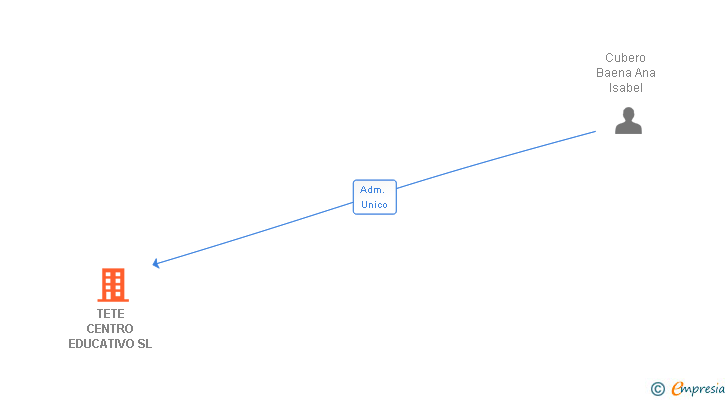 Vinculaciones societarias de TETE CENTRO EDUCATIVO SL