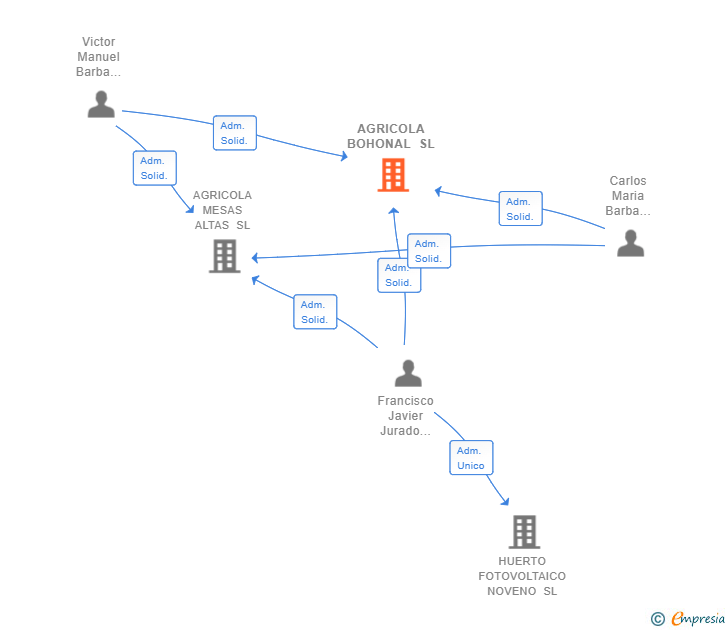 Vinculaciones societarias de AGRICOLA BOHONAL SL
