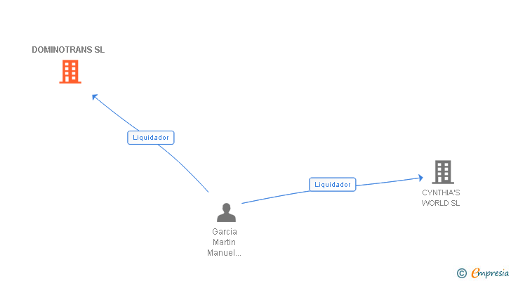 Vinculaciones societarias de DOMINOTRANS SL