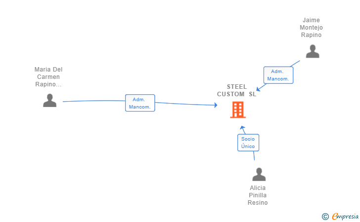 Vinculaciones societarias de STEEL CUSTOM SL
