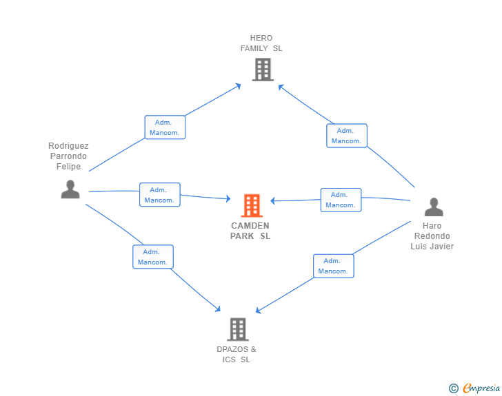 Vinculaciones societarias de CAMDEN PARK SL