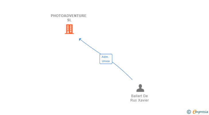 Vinculaciones societarias de PHOTOADVENTURE SL