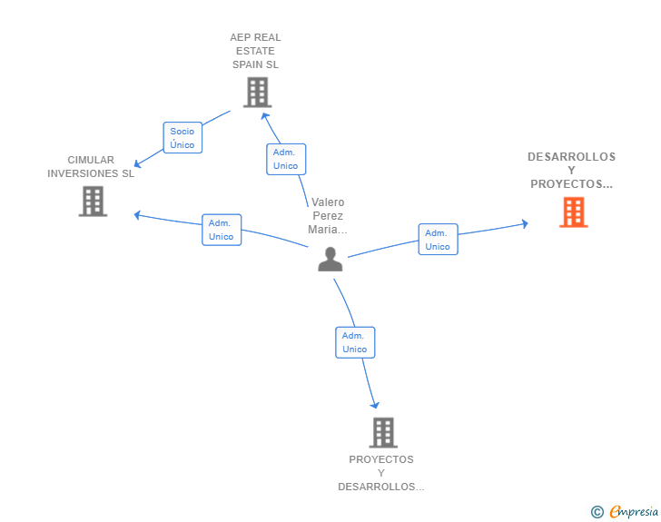 Vinculaciones societarias de DESARROLLOS Y PROYECTOS LP SL