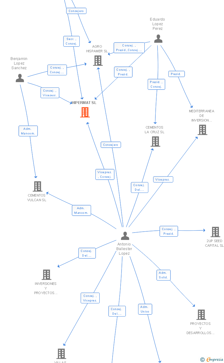 Vinculaciones societarias de HIPERMAT SL