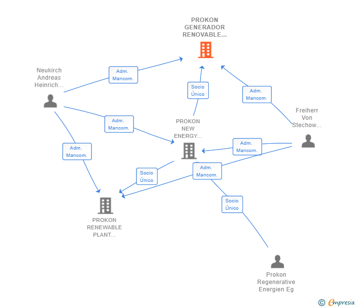 Vinculaciones societarias de PROKON GENERADOR RENOVABLE ESPAÑA 2 SL
