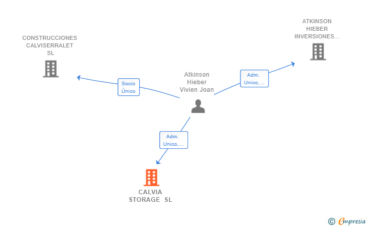 Vinculaciones societarias de CALVIA STORAGE SL
