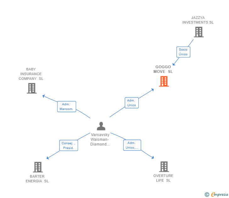 Vinculaciones societarias de GOGGO MOVE SL