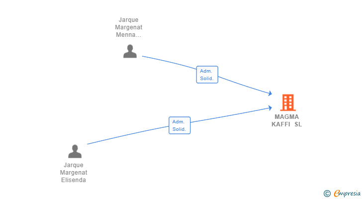 Vinculaciones societarias de MAGMA KAFFI SL