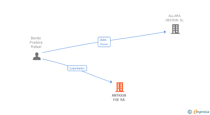 Vinculaciones societarias de ANTIGUA FGE SA