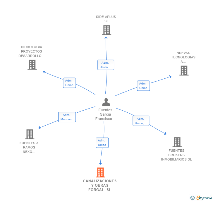 Vinculaciones societarias de CANALIZACIONES Y OBRAS FORGAL SL