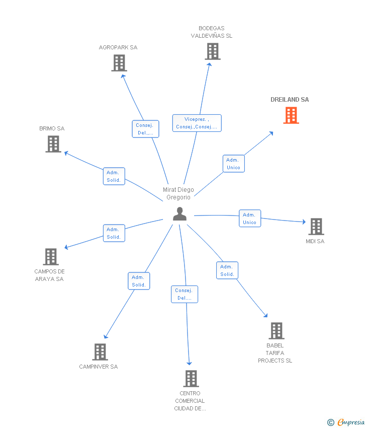 Vinculaciones societarias de DREILAND SA