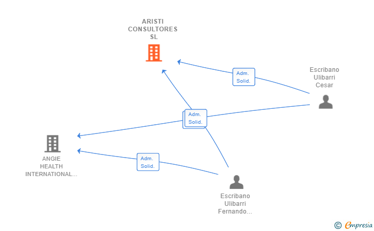 Vinculaciones societarias de ARISTI CONSULTORES SL