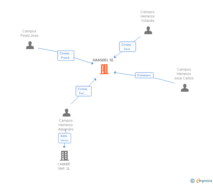 Vinculaciones societarias de HAASBEL SL