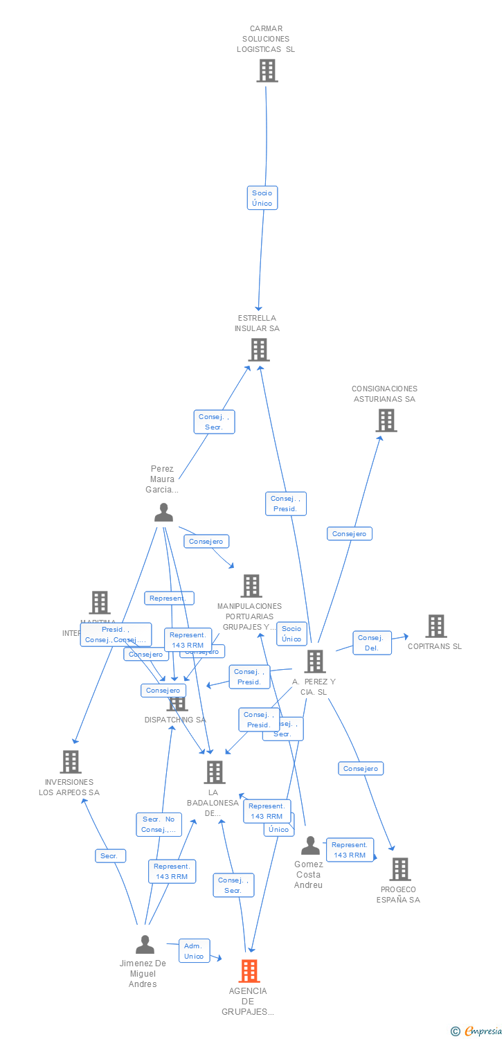 Vinculaciones societarias de INSIGNIA SHIPPING SA
