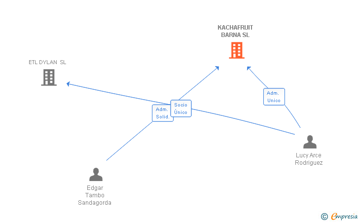 Vinculaciones societarias de KACHAFRUIT BARNA SL