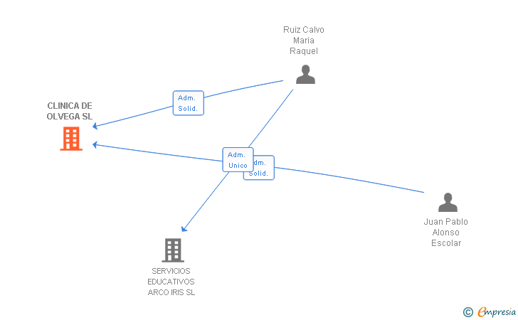Vinculaciones societarias de CLINICA DE OLVEGA SL