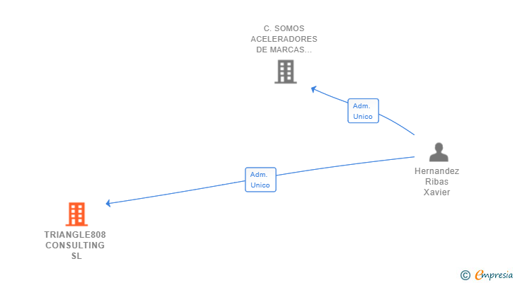 Vinculaciones societarias de TRIANGLE808 CONSULTING SL