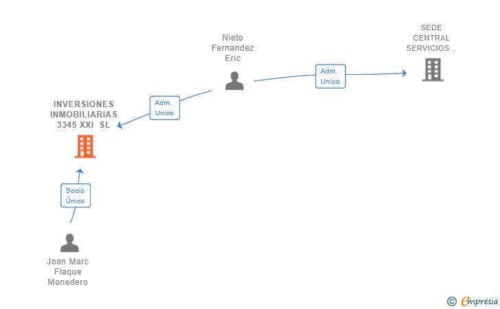 Vinculaciones societarias de INVERSIONES INMOBILIARIAS 3345 XXI SL
