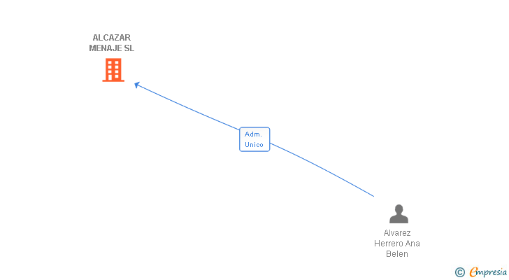 Vinculaciones societarias de ALCAZAR MENAJE SL