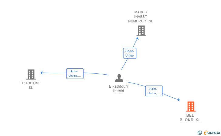 Vinculaciones societarias de BEL BLOND SL (EXTINGUIDA)
