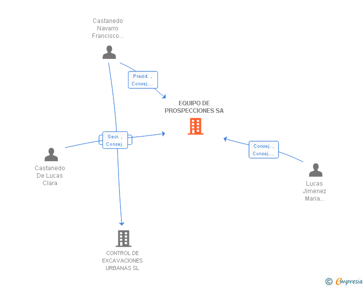 Vinculaciones societarias de EQUIPO DE PROSPECCIONES SA