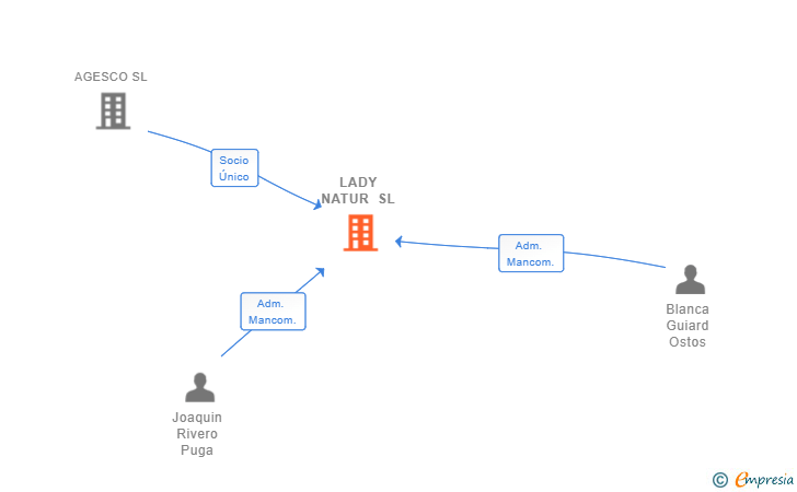 Vinculaciones societarias de LADY NATUR SL