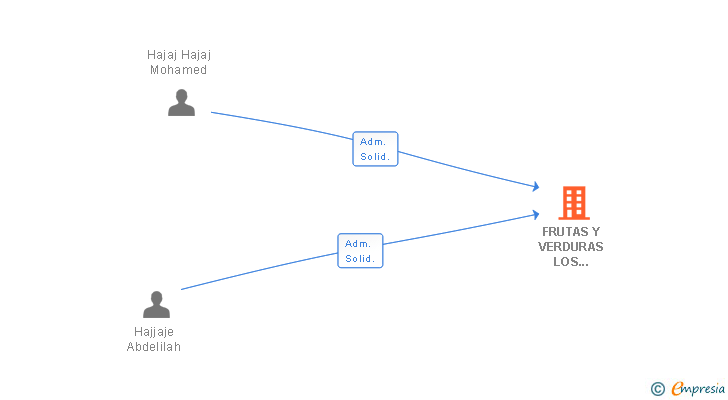Vinculaciones societarias de FRUTAS Y VERDURAS LOS PRIMOS SL