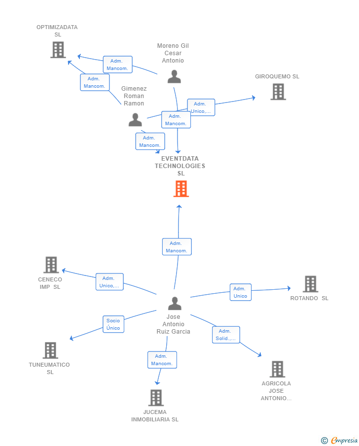 Vinculaciones societarias de EVENTDATA TECHNOLOGIES SL