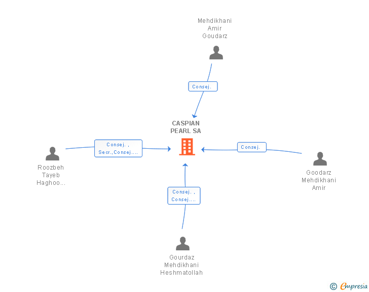 Vinculaciones societarias de CASPIAN PEARL SA