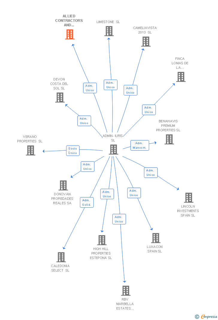 Vinculaciones societarias de ALLIED CONTRACTORS AND PROMOTERS SA