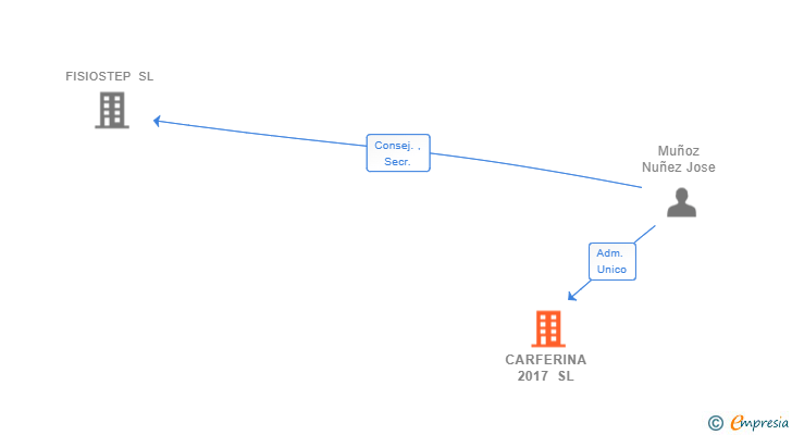 Vinculaciones societarias de CARFERINA 2017 SL
