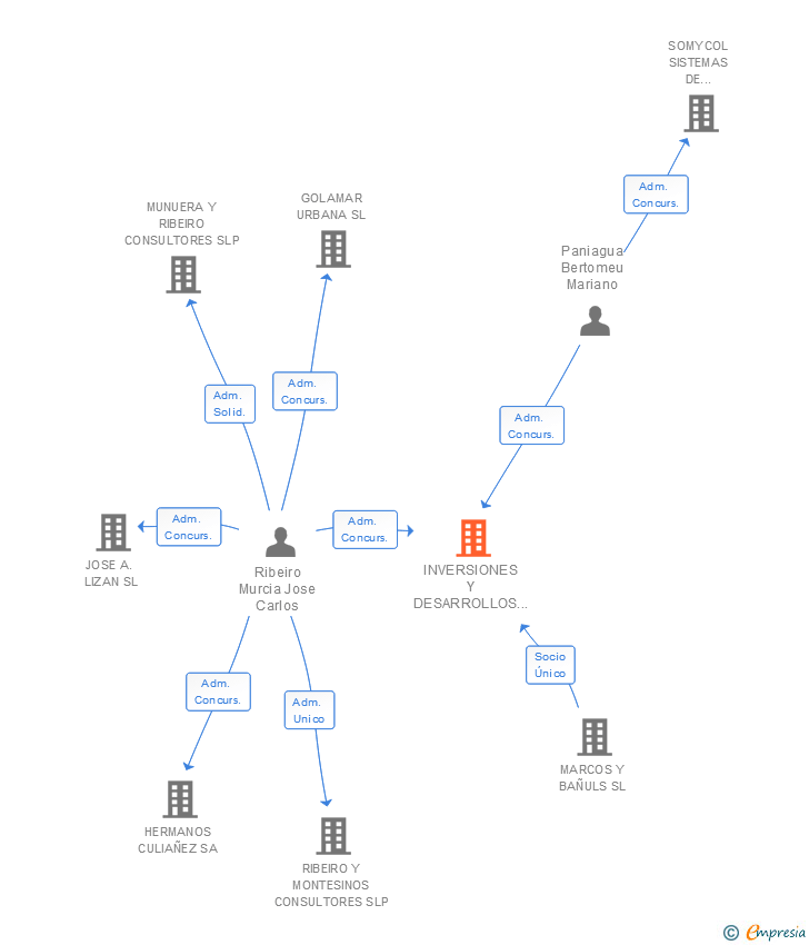 Vinculaciones societarias de INVERSIONES Y DESARROLLOS URBANOS DEL SURESTE SL