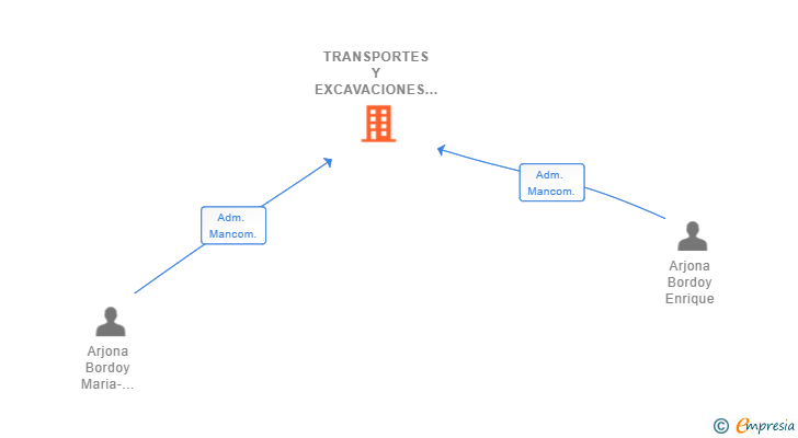 Vinculaciones societarias de TRANSPORTES Y EXCAVACIONES ENRIQUE ARJONA SL