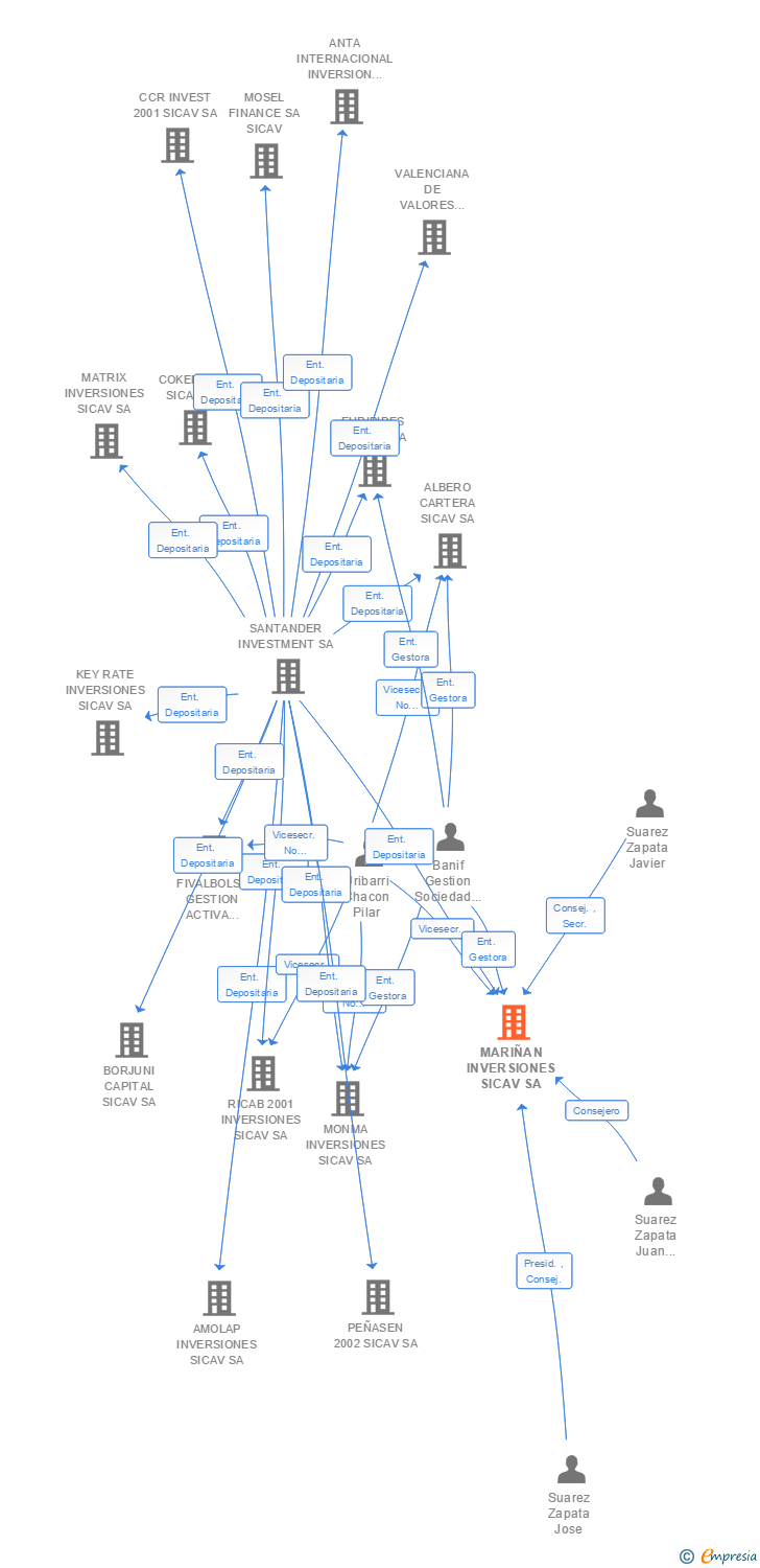 Vinculaciones societarias de MARIÑAN INVERSIONES SICAV SA